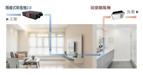 地下室換氣系統|新風系統是什麼？認識新風機優缺點及熱門新風機推薦。